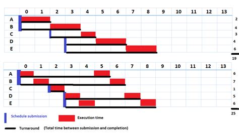 round robin os calculator|Generate gantt chart and calculate turnaround time .